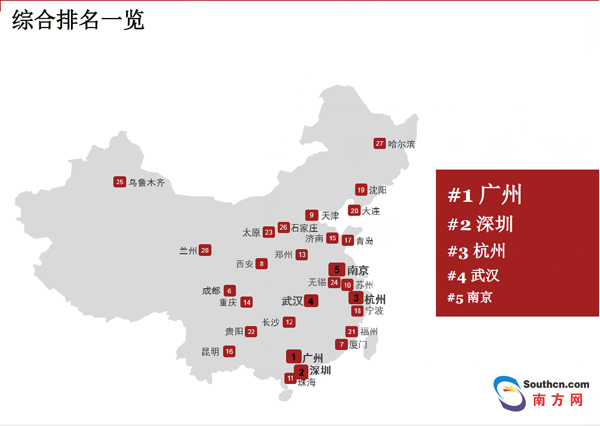 機遇之城2017評選 廣州蟬聯(lián)冠軍深圳第二.png