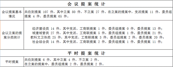 提案統計