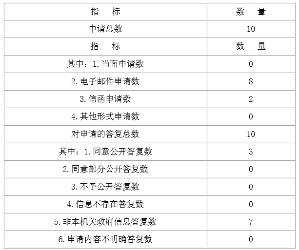 表2