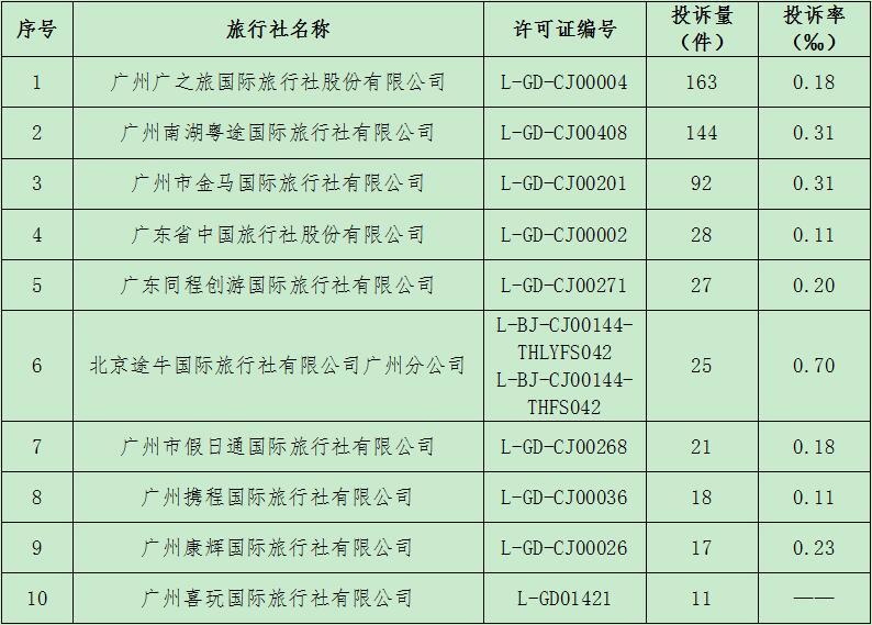 广州市2017年第三季度旅游投诉信息公示