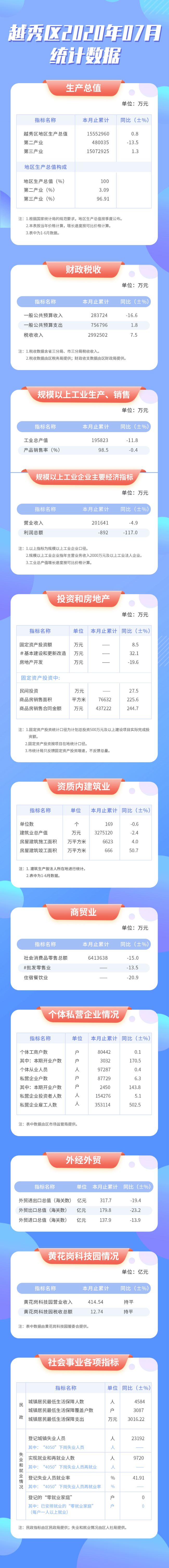 7月越秀區(qū)統(tǒng)計數(shù)據(jù)長圖.jpg