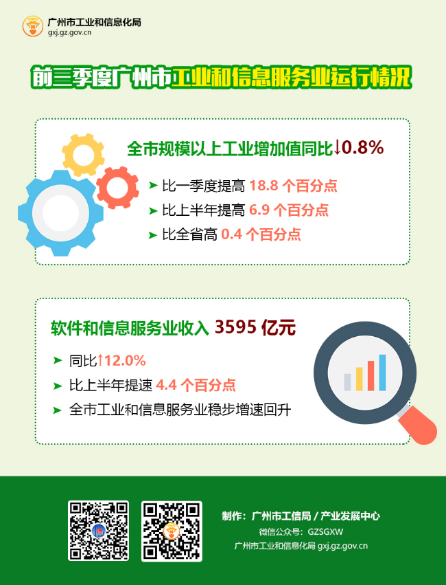 前三季度廣州市工業(yè)和信息服務(wù)業(yè)運行情況.jpg