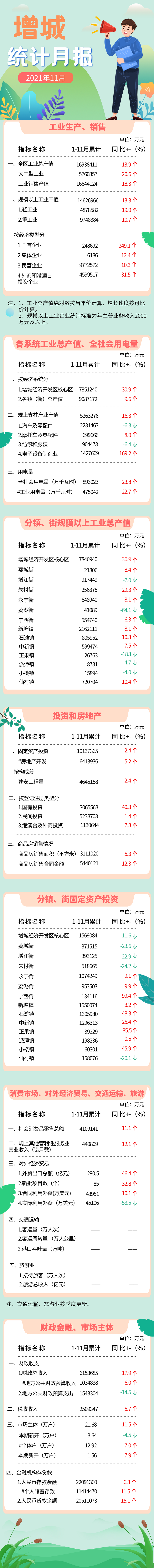 增城區11月統計月報.png