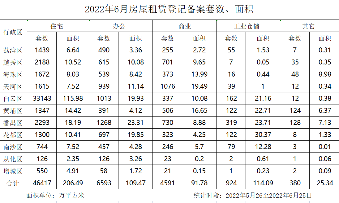 2022年6月房屋租賃登記備案數(shù)據(jù).jpg