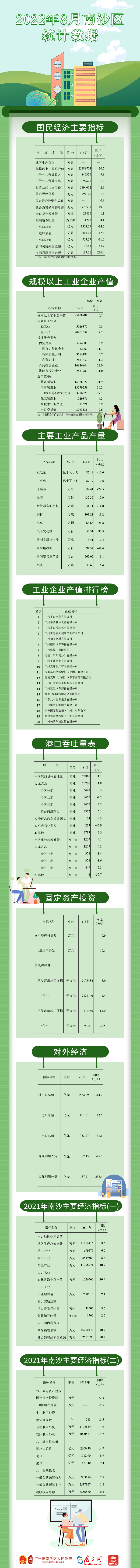 2022年8月南沙區(qū)統(tǒng)計數(shù)據(jù).jpg