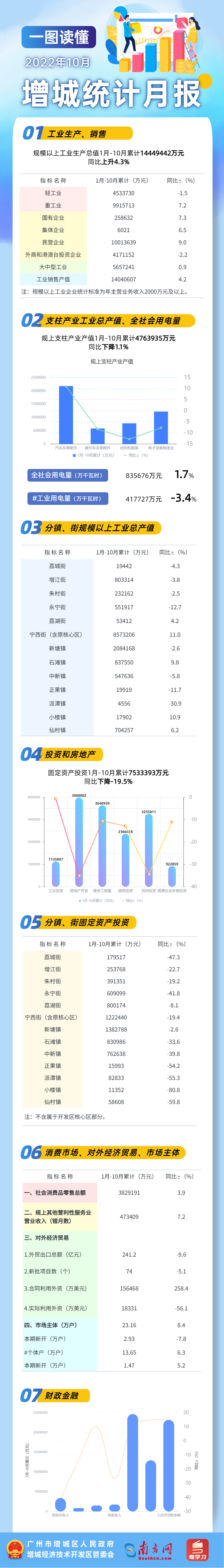 增城區(qū)10月統(tǒng)計(jì)月報(bào).jpg