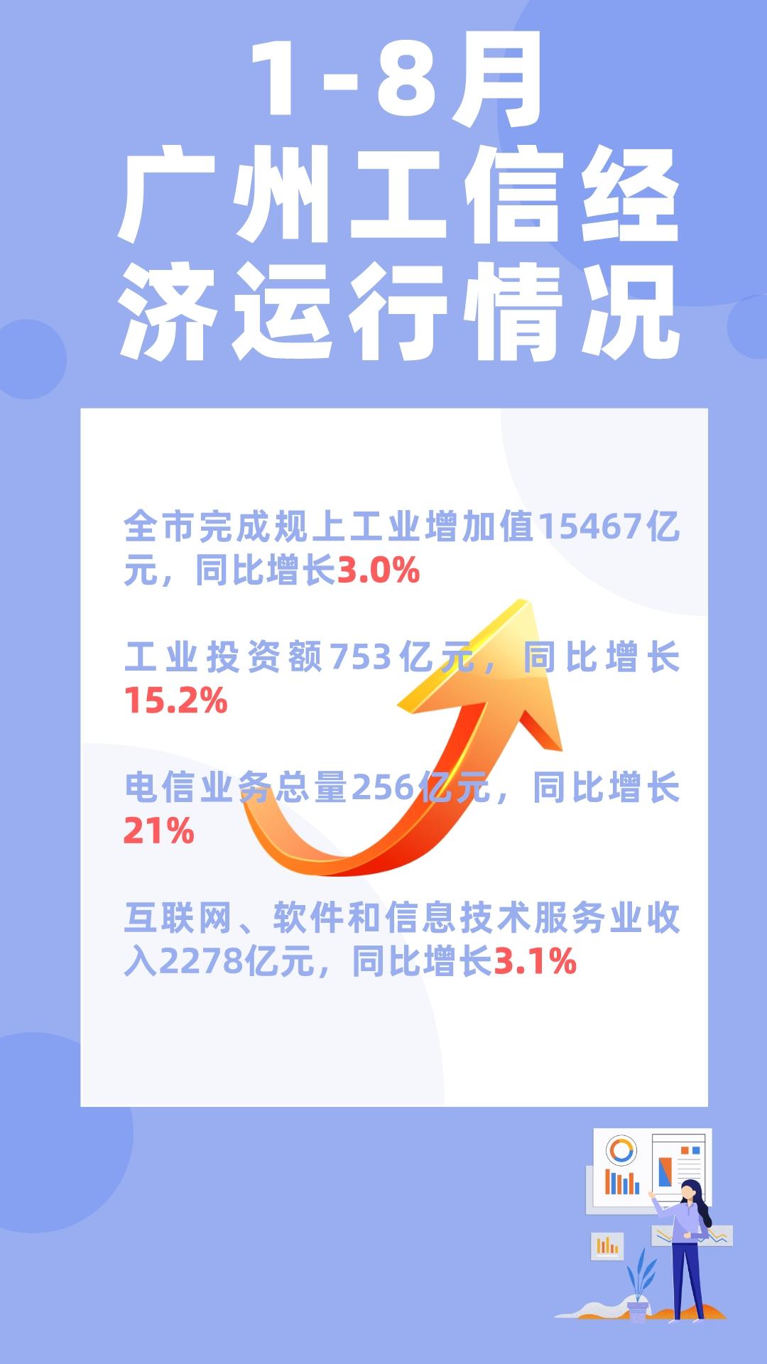 1-8月廣州工信經(jīng)濟(jì)運(yùn)行情況.jpeg