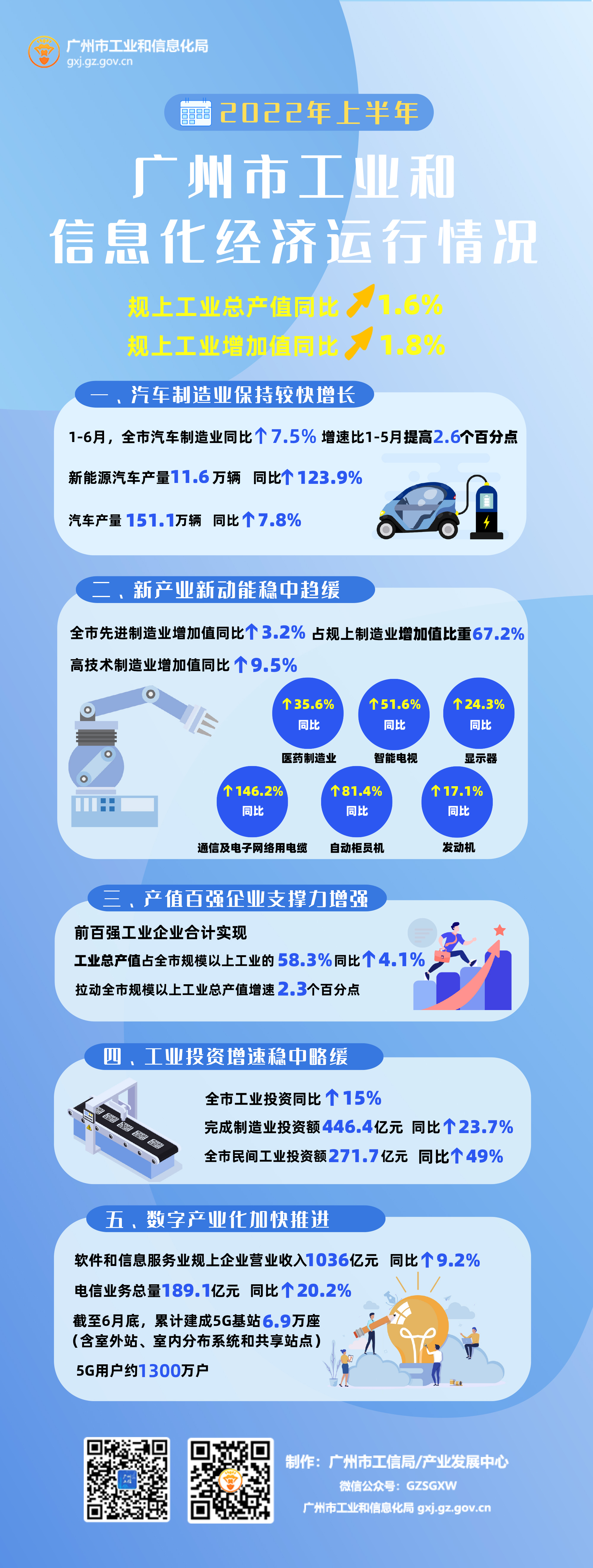 2022年1-6月全市工業(yè)和信息化經(jīng)濟(jì)運(yùn)行情況.jpg