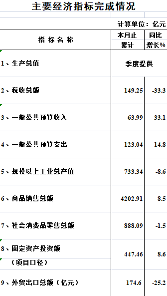 2022年1-11月海珠區主要經濟指標完成情況.png