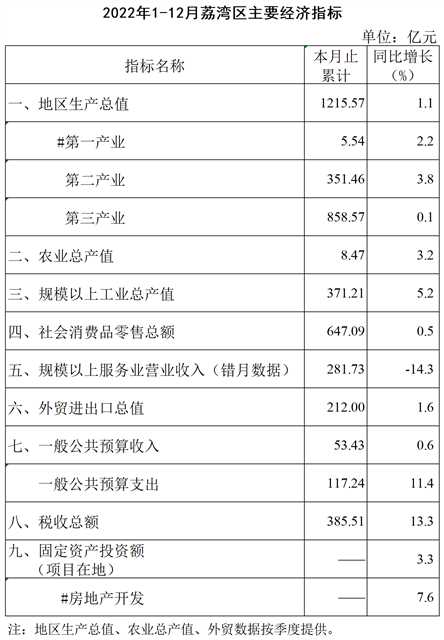 2022年1-12月荔灣區(qū)主要經(jīng)濟(jì)指標(biāo)掛網(wǎng)版.png