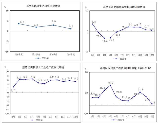 2022年1-12月荔灣區(qū)主要經(jīng)濟(jì)指標(biāo)掛網(wǎng)版sheet2.png
