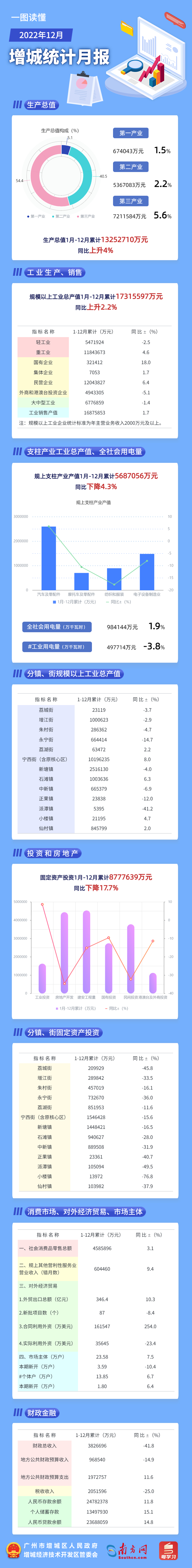 增城區(qū)12月統(tǒng)計(jì)月報(bào).jpg