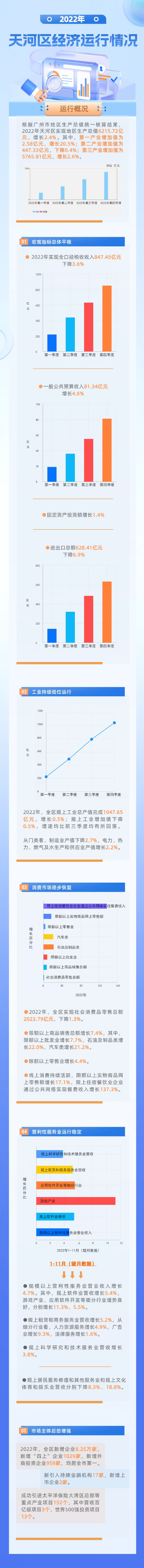 2022年天河經濟發展提質增效.jpg