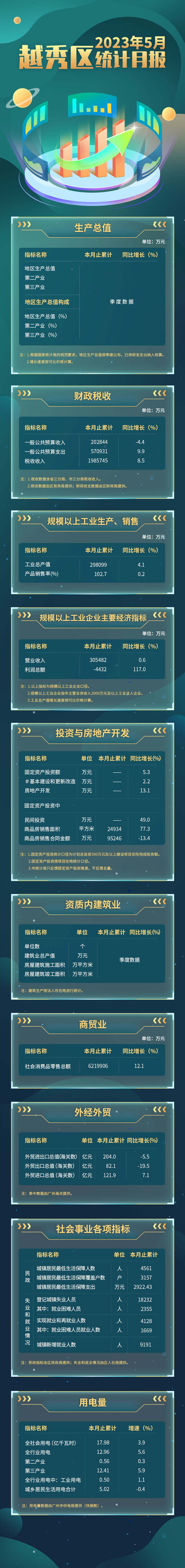 越秀區2023年5月統計月報長圖 (1).jpg