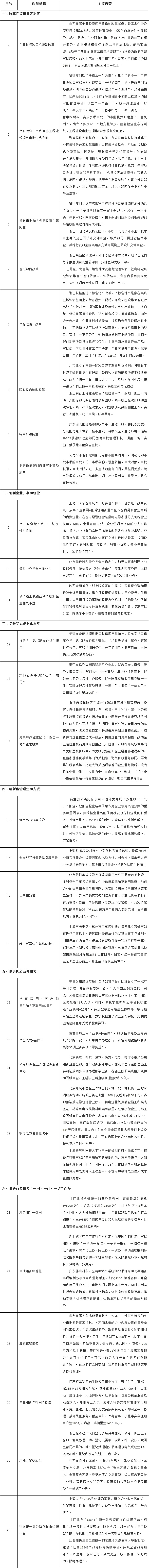 部分地方優化營商環境典型做法