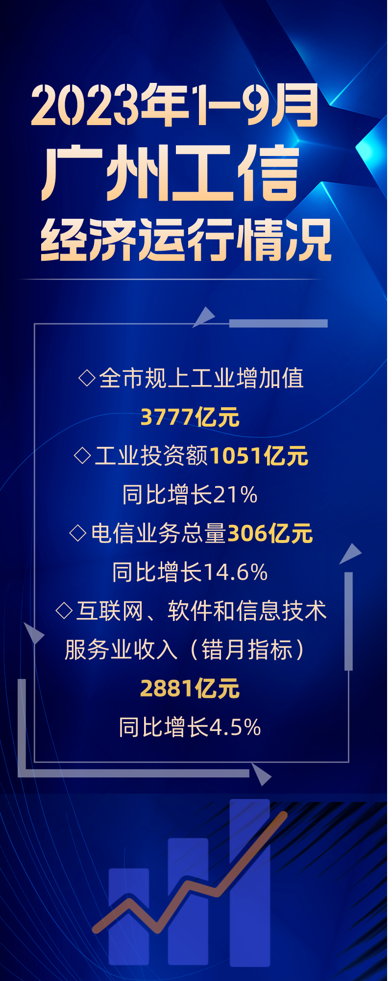 2023年1-9月廣州工信經濟運行情況.png