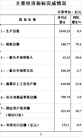 主要经济指標1-9月.png
