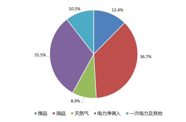 廣州市2020年能源消費結構.png