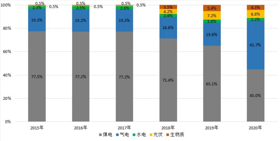 “十三五”時期廣州市電源結構變化.png