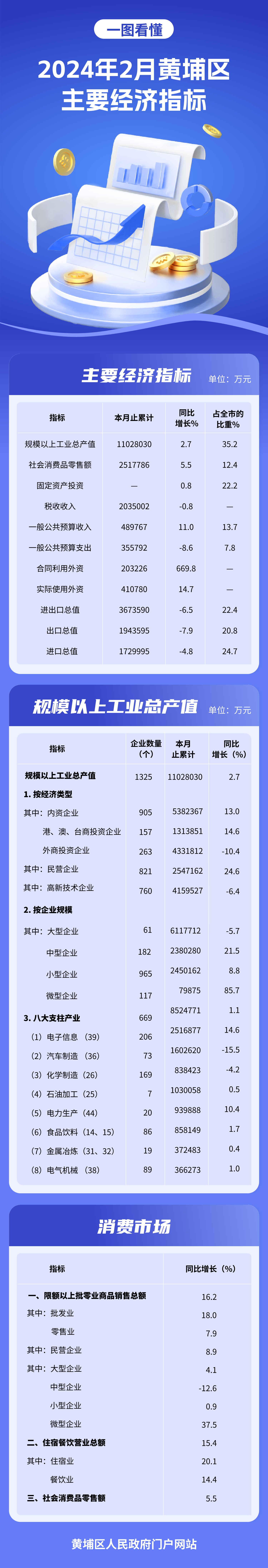2024年2月經(jīng)濟(jì)圖解.png