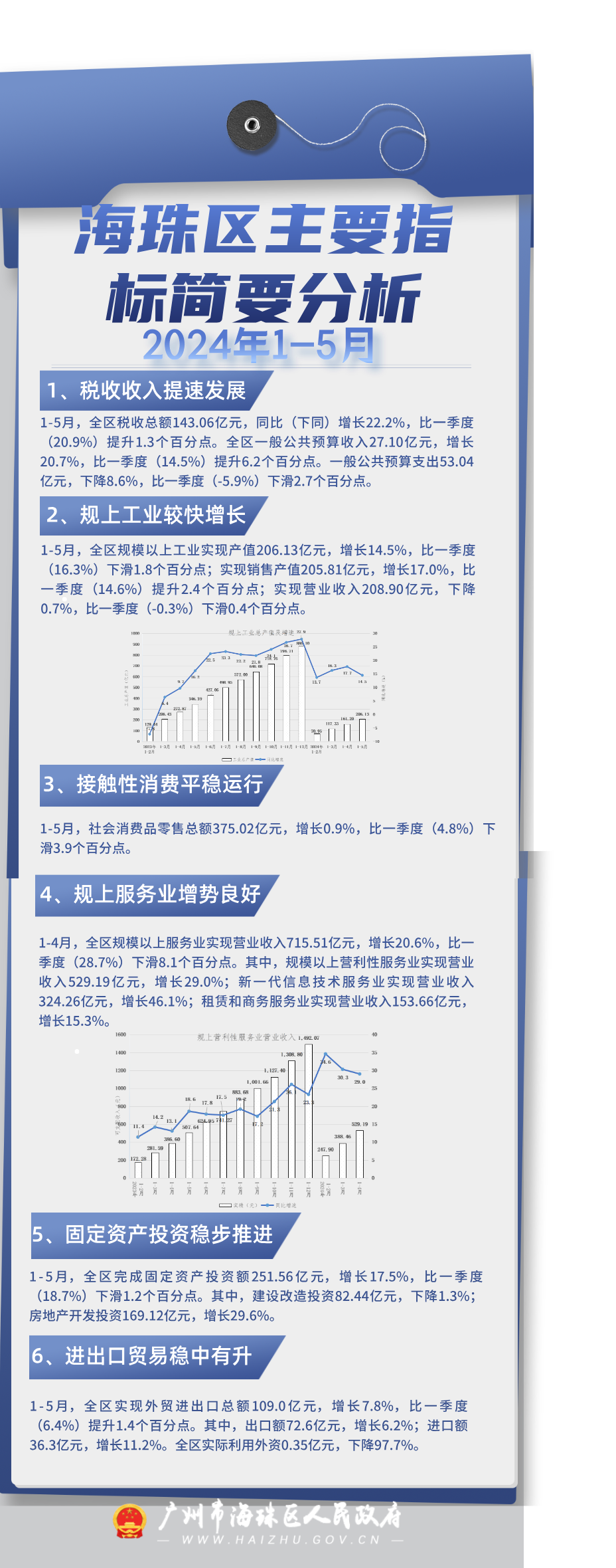（圖解)2024年1-5月海珠區主要指標簡要分析.png