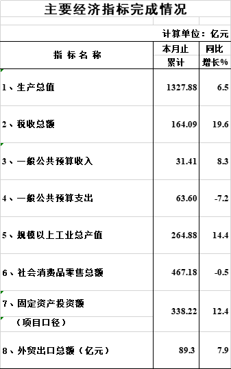 2024年1-6月海珠区(qū)主要经(jīng)济(jì)指標(biāo)完成情况（数(shù)据(jù)快递）.png
