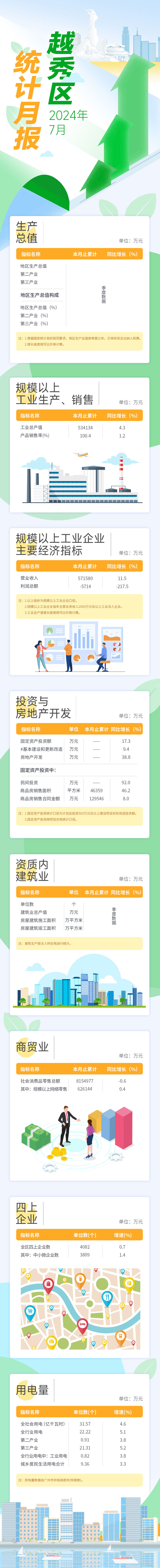 越秀區(qū)2024年7月統(tǒng)計月報長圖1.jpg