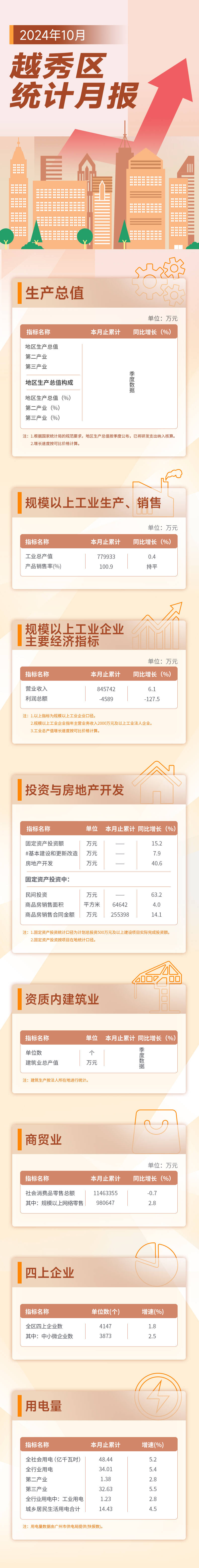 越秀區(qū)10月統(tǒng)計(jì)月報(bào)長(zhǎng)圖.jpg