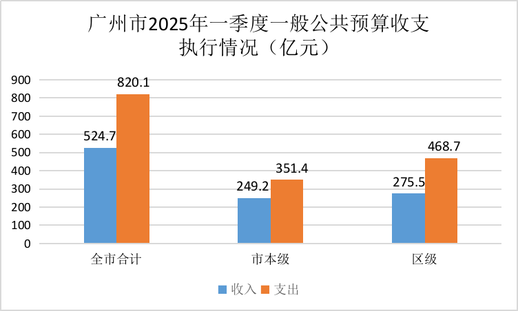 廣州市2025年一季度一般公共預(yù)算收支執(zhí)行情況