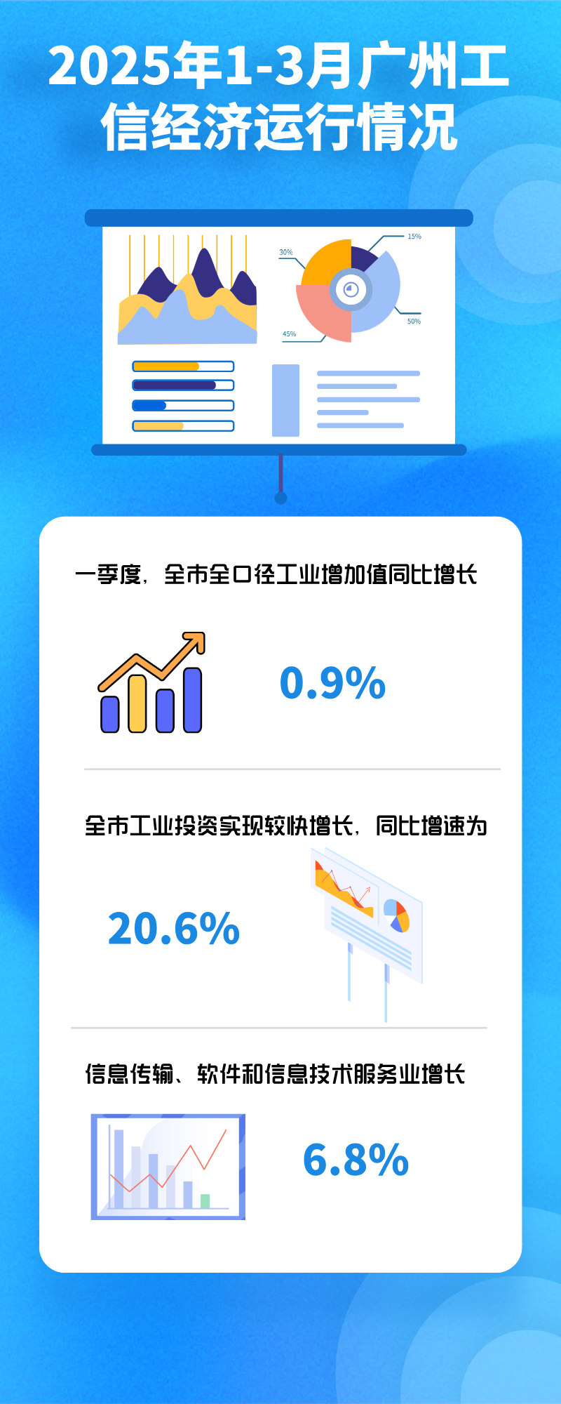 2025年1-3月廣州工信經濟運行情況.png