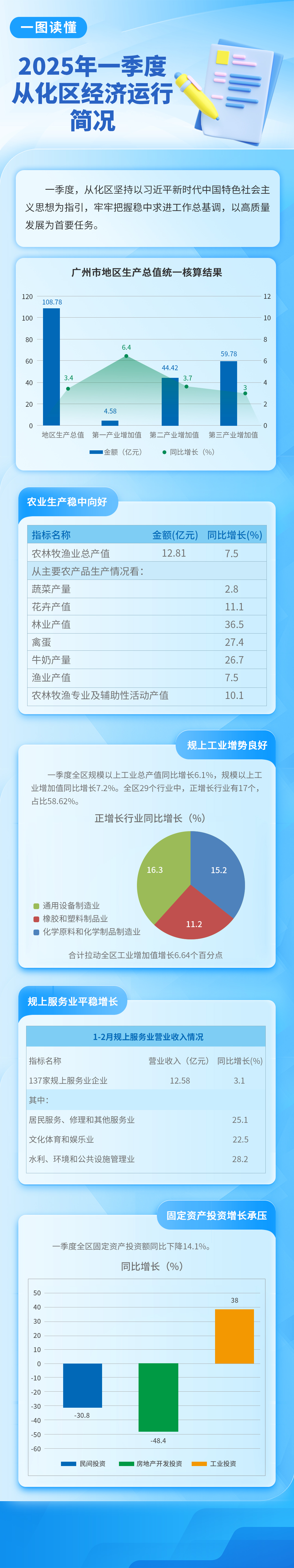 2025年一季度從化區(qū)經(jīng)濟(jì)運(yùn)行簡(jiǎn)況-長(zhǎng)圖2(1).jpg