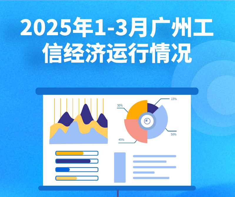 【一圖讀懂】2025年1-3月廣州工信經(jīng)濟(jì)運(yùn)行情況