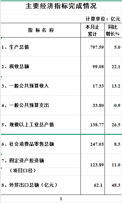 2025年1-3月海珠區主要經濟指標完成情況（數據快遞）.png