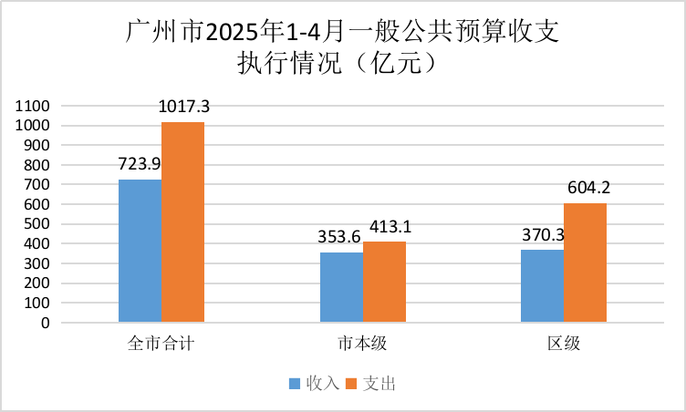 廣州市2025年1-4月一般公共預(yù)算收支執(zhí)行情況