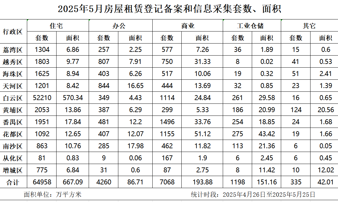 5月房屋租賃登記備案數(shù)據(jù).jpg