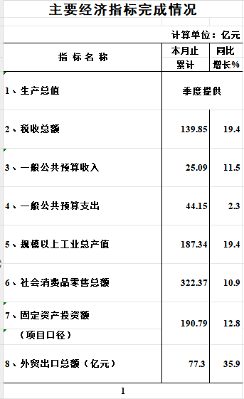 2025年1-4月海珠區主要經濟指標完成情況（數據快遞）.png