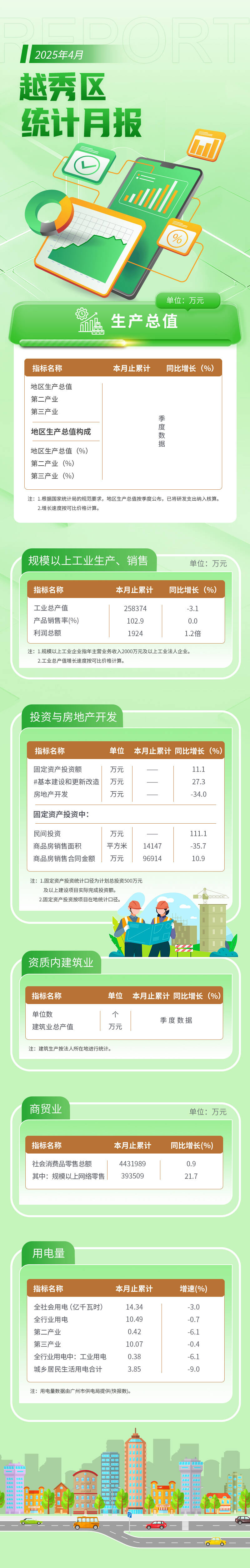 越秀區(qū)4月統(tǒng)計(jì)月報(bào)長圖.jpg