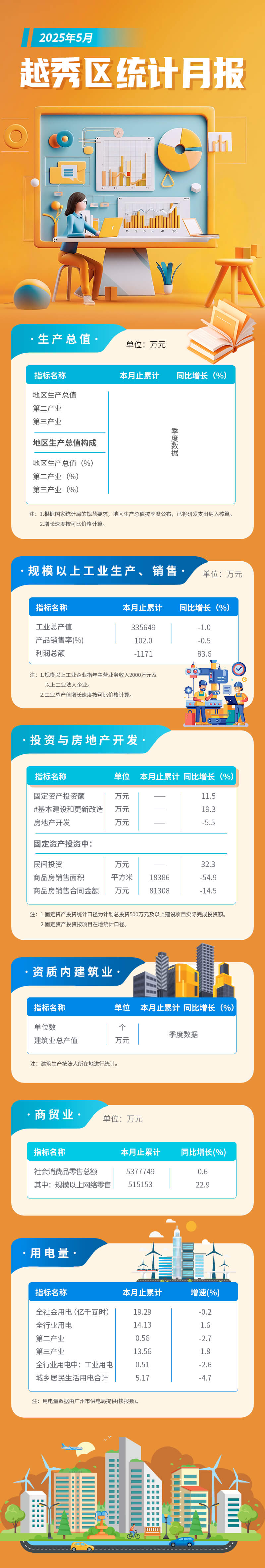 越秀區(qū)5月統(tǒng)計月報長圖-調(diào)整版 (1).jpg