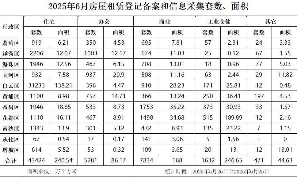 2025年6月房屋租賃登記備案數(shù)據(jù).jpg